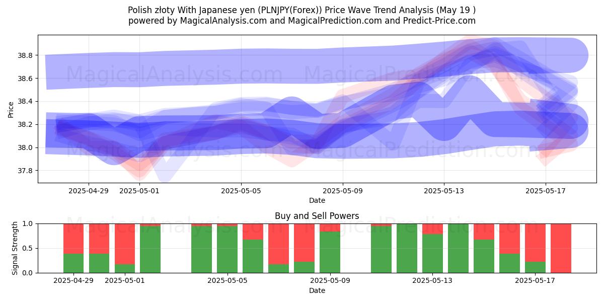  Polska złoty med japanska yen (PLNJPY(Forex)) Support and Resistance area (19 May) 