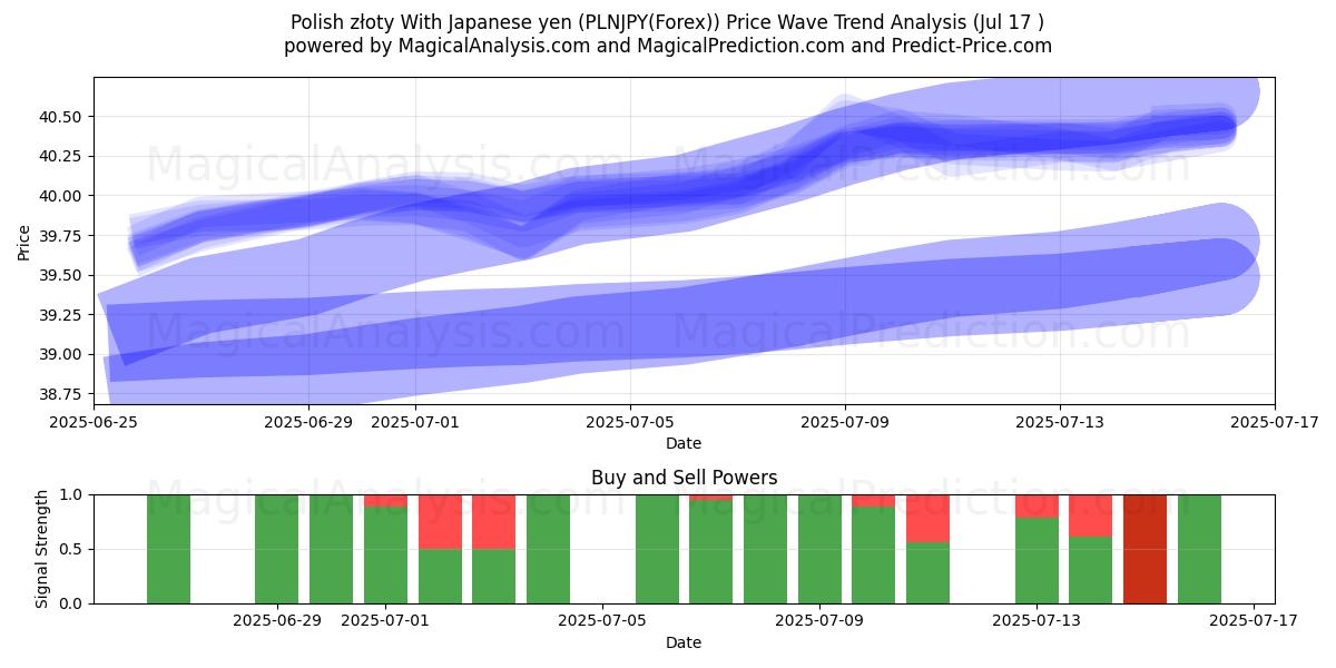  Polska złoty med japanska yen (PLNJPY(Forex)) Support and Resistance area (15 Jul) 