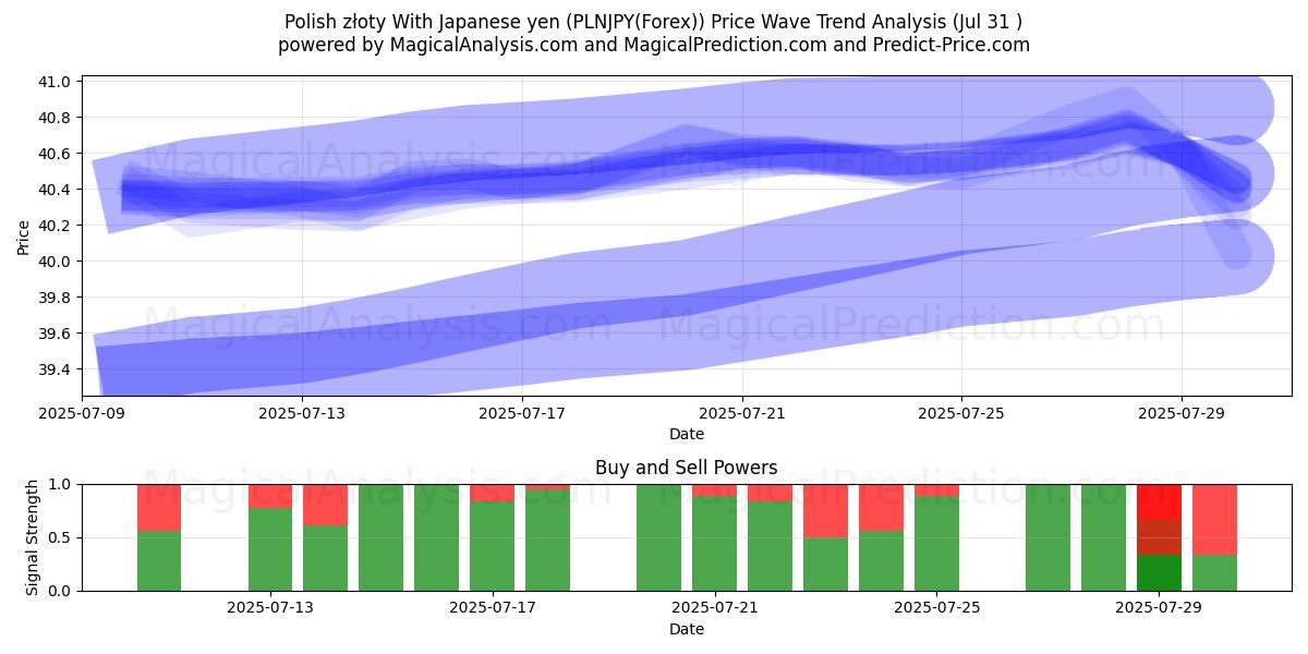  Poolse zloty met Japanse yen (PLNJPY(Forex)) Support and Resistance area (29 Jul) 