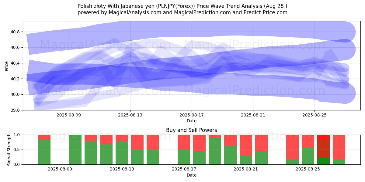  Poolse zloty met Japanse yen (PLNJPY(Forex)) Support and Resistance area (27 Aug) 
