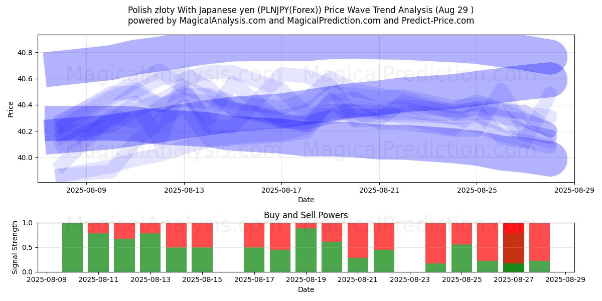  Polish złoty With Japanese yen (PLNJPY(Forex)) Support and Resistance area (28 Aug) 