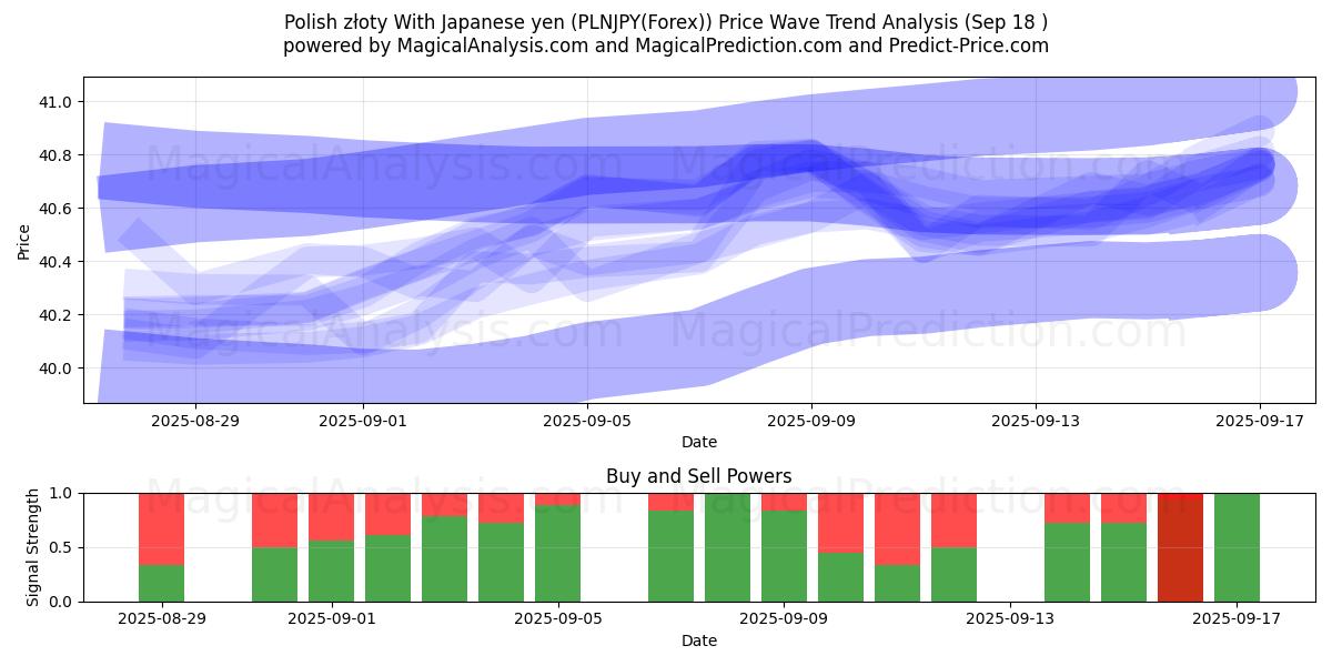  Polish złoty With Japanese yen (PLNJPY(Forex)) Support and Resistance area (17 Sep) 