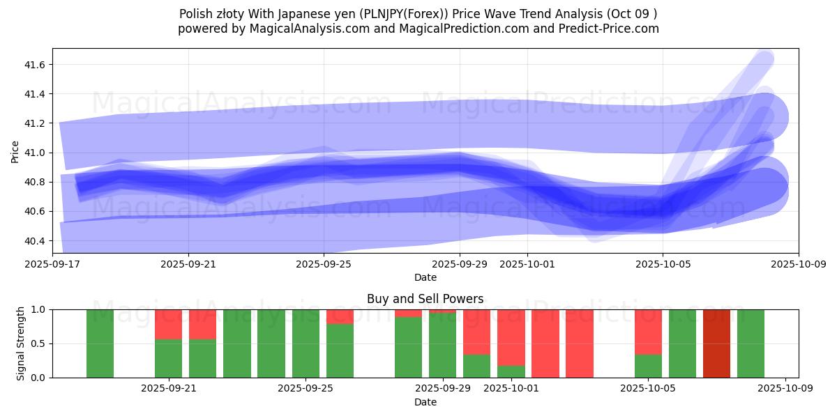  ポーランド ズウォティ 日本円の場合 (PLNJPY(Forex)) Support and Resistance area (08 Oct) 