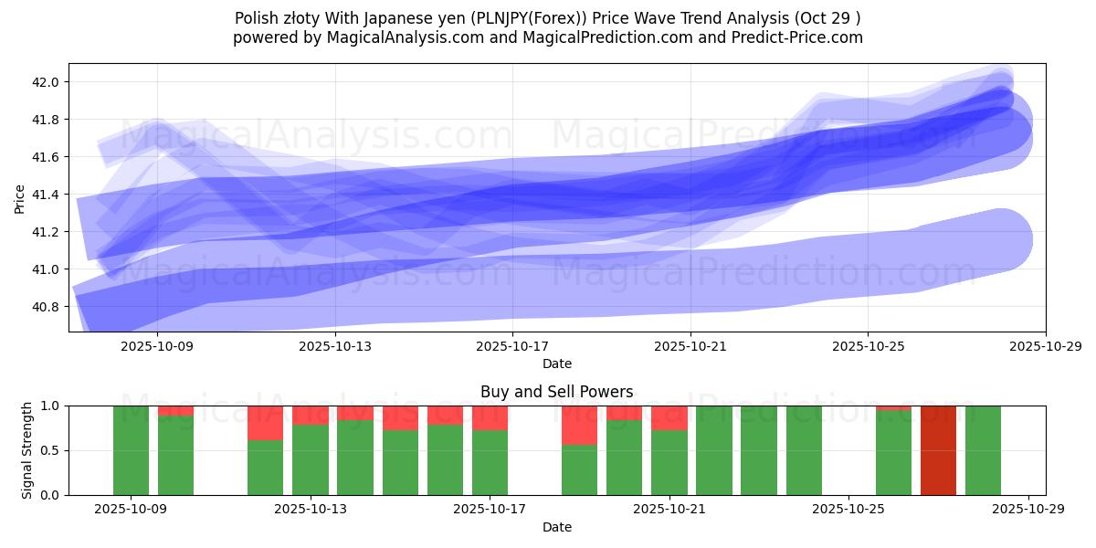 Польский злотый к японской иене (PLNJPY(Forex)) Support and Resistance area (28 Oct)   Польский злотый к японской иене (PLNJPY(Forex)) Support and Resistance area (28 Oct)