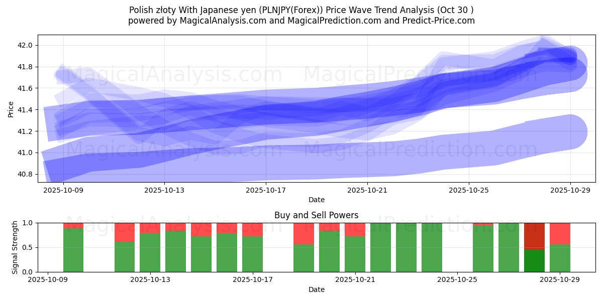 Polske złoty med japanske yen (PLNJPY(Forex)) Support and Resistance area (29 Oct)   Polske złoty med japanske yen (PLNJPY(Forex)) Support and Resistance area (29 Oct)