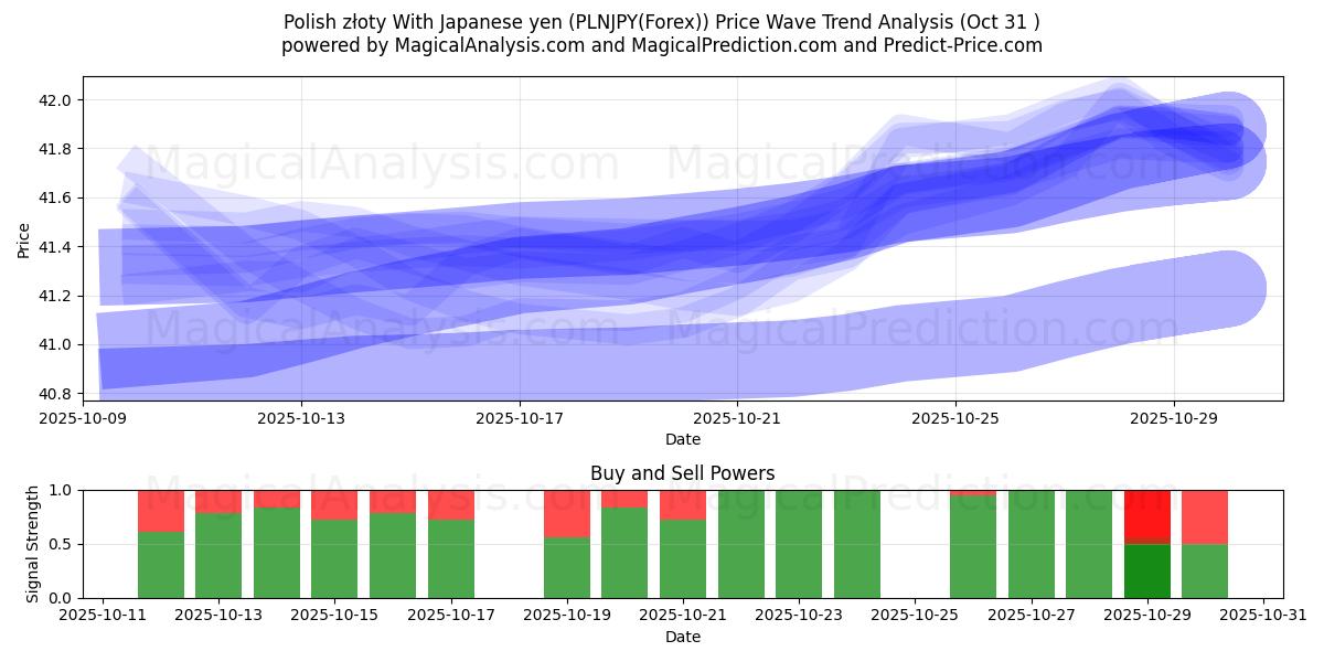 Zloty polonês com iene japonês (PLNJPY(Forex)) Support and Resistance area (30 Oct)   Zloty polonês com iene japonês (PLNJPY(Forex)) Support and Resistance area (30 Oct)