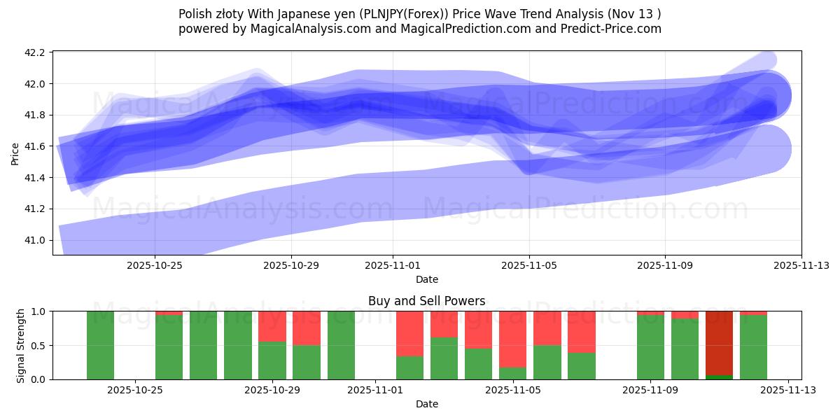  Polish złoty With Japanese yen (PLNJPY(Forex)) Support and Resistance area (12 Nov) 