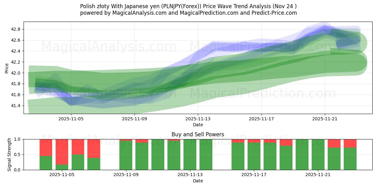  Polish złoty With Japanese yen (PLNJPY(Forex)) Support and Resistance area (23 Nov) 