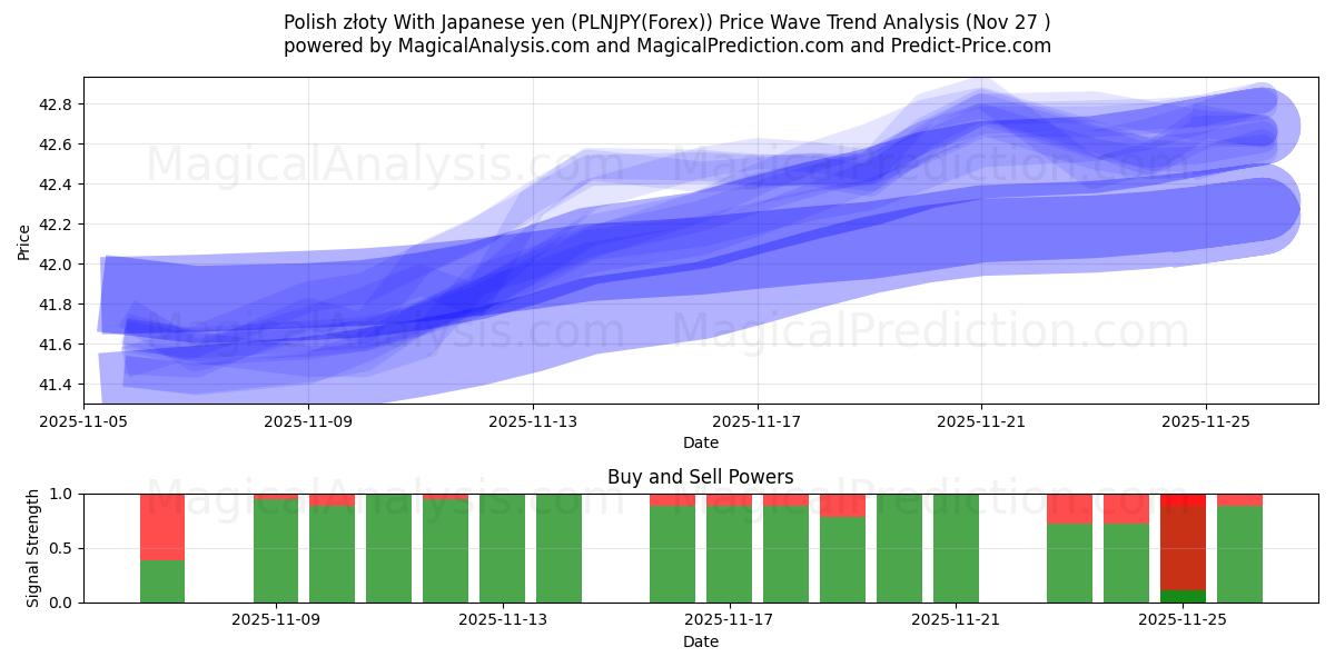  Polish złoty With Japanese yen (PLNJPY(Forex)) Support and Resistance area (26 Nov) 