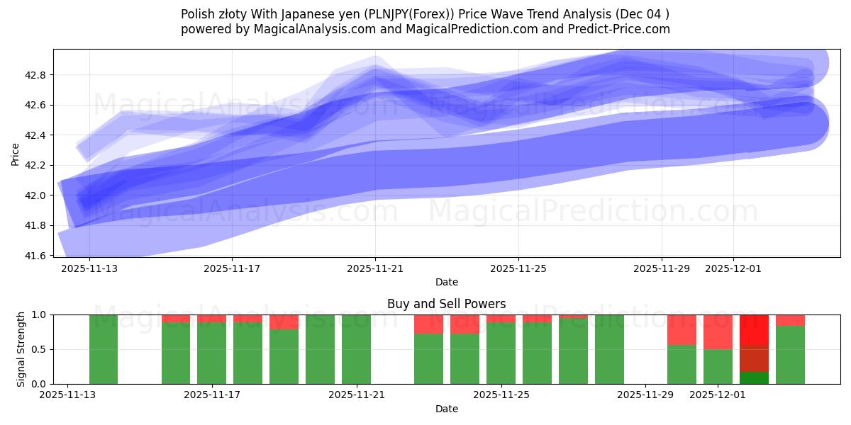  Polish złoty With Japanese yen (PLNJPY(Forex)) Support and Resistance area (03 Dec) 