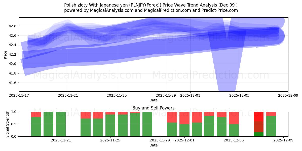  Polish złoty With Japanese yen (PLNJPY(Forex)) Support and Resistance area (08 Dec) 