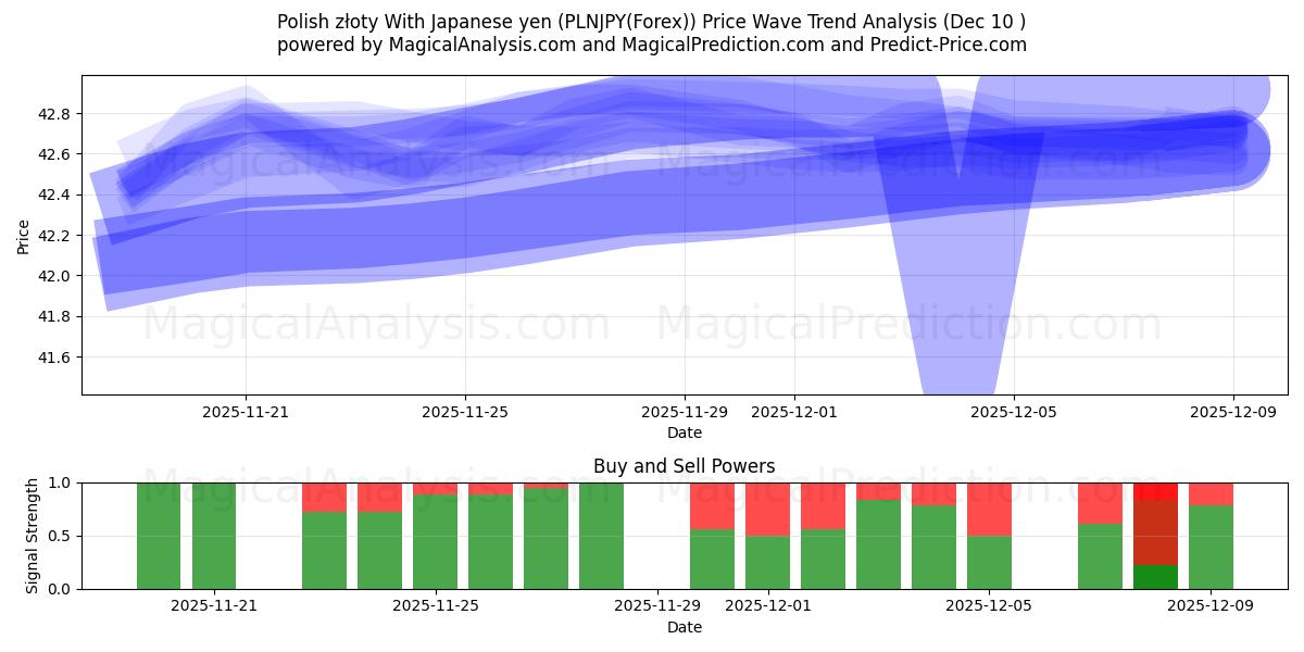  Polonya zlotisi Japon yeni ile (PLNJPY(Forex)) Support and Resistance area (09 Dec) 