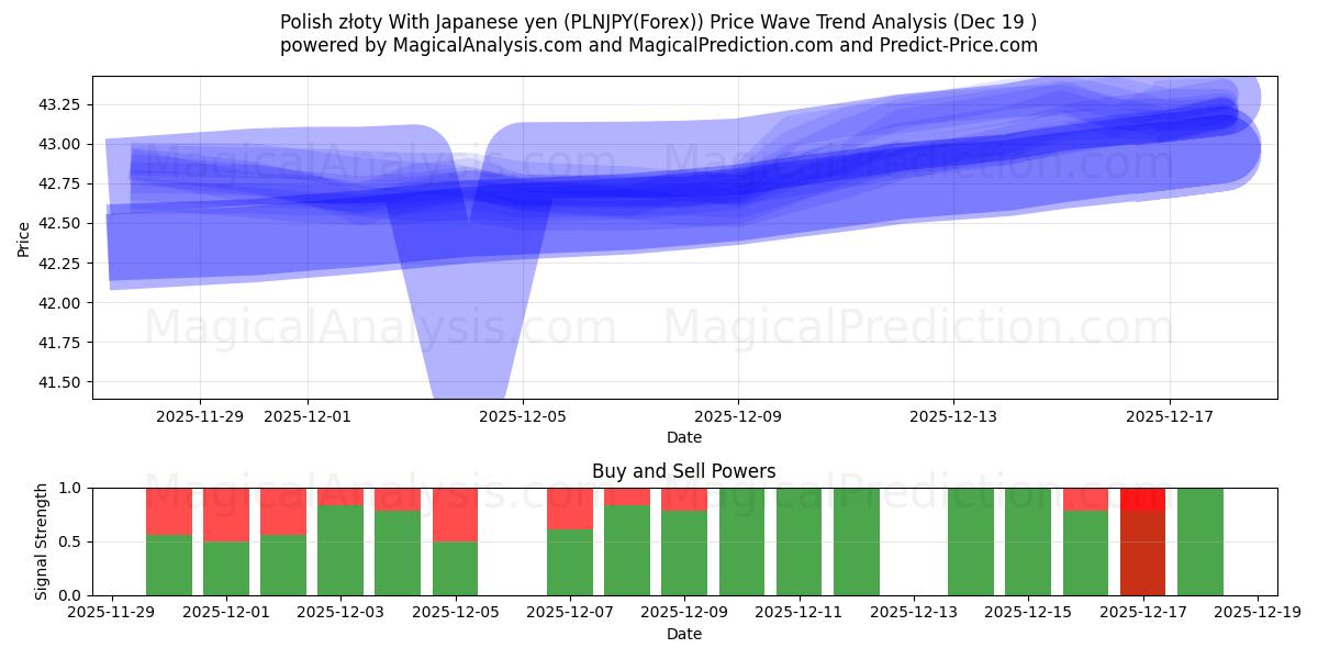  Polish złoty With Japanese yen (PLNJPY(Forex)) Support and Resistance area (18 Dec) 