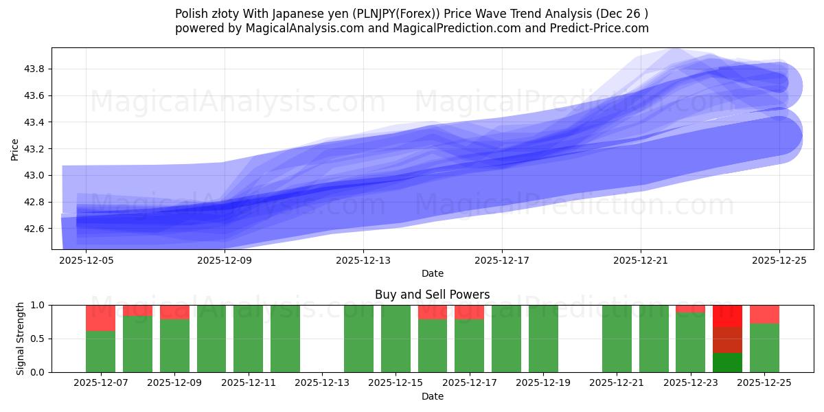  Złoty polaco con yen japonés (PLNJPY(Forex)) Support and Resistance area (25 Dec) 