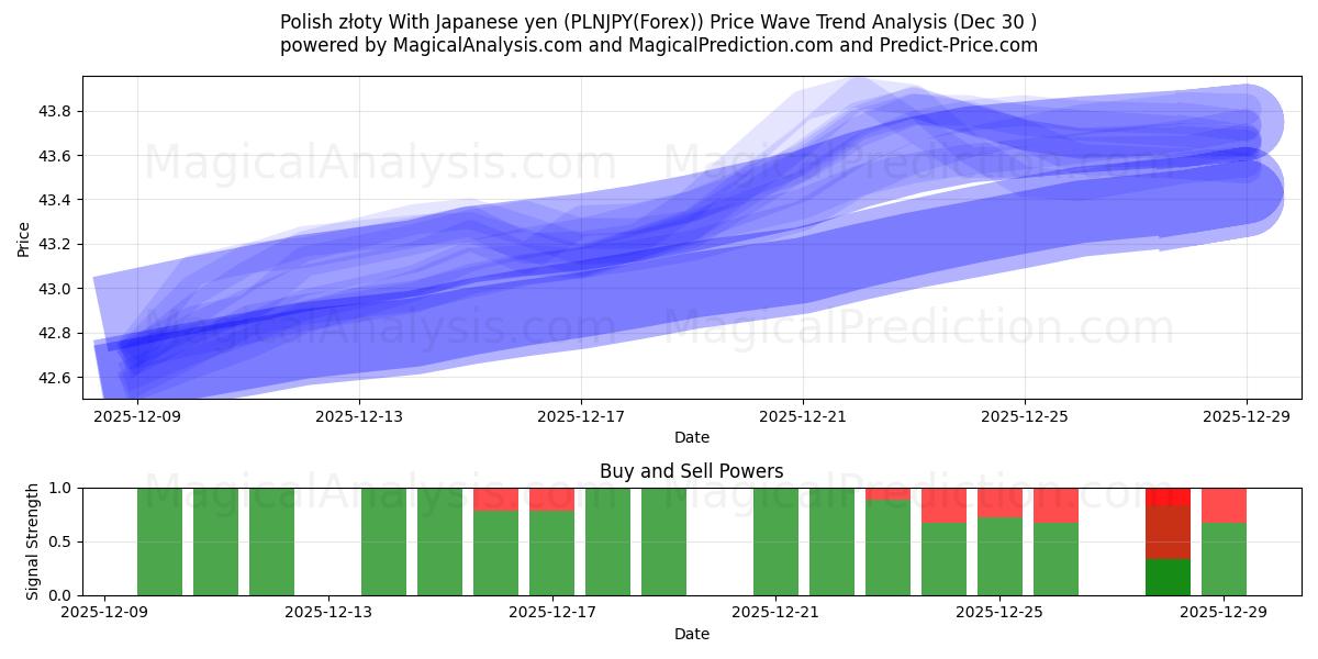  złoty لهستانی با ین ژاپن (PLNJPY(Forex)) Support and Resistance area (29 Dec) 