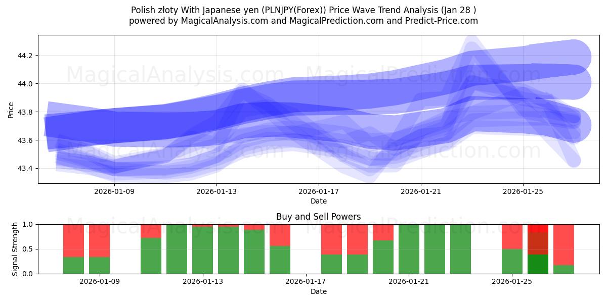  Polish złoty With Japanese yen (PLNJPY(Forex)) Support and Resistance area (27 Jan) 