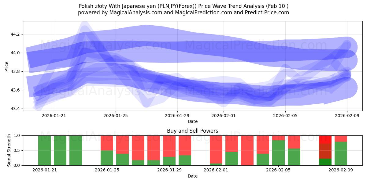  Złoty polacco Con yen giapponesi (PLNJPY(Forex)) Support and Resistance area (09 Feb) 