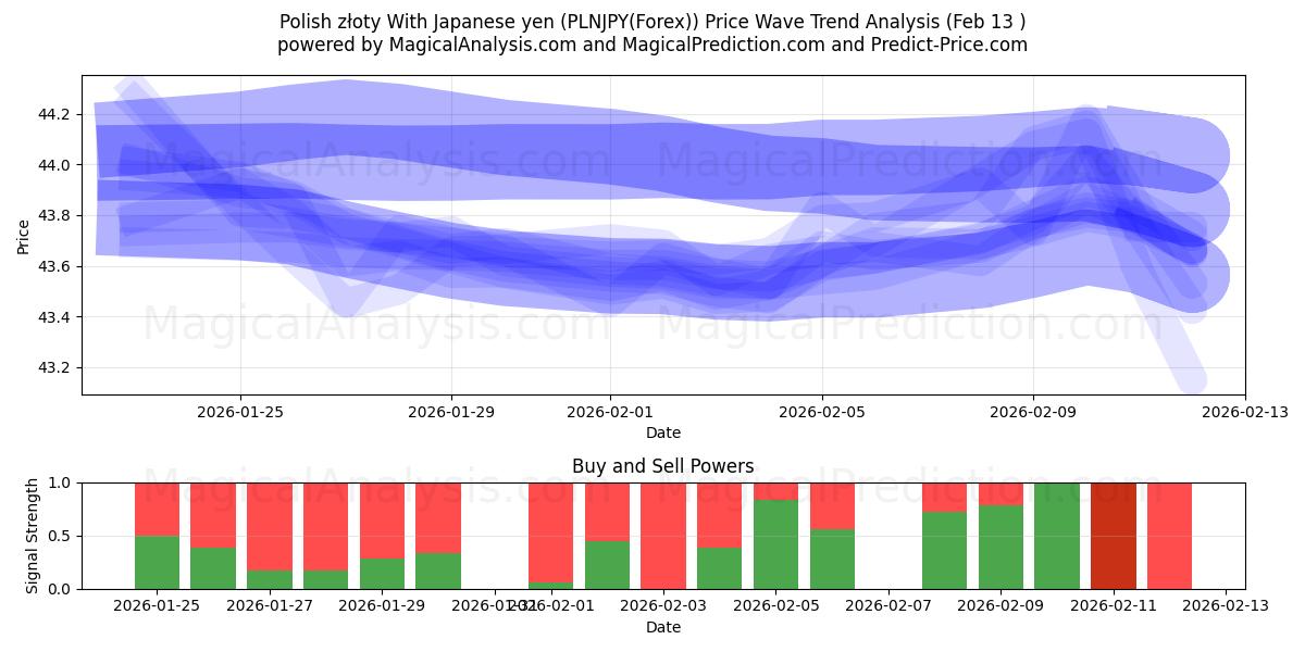  Polish złoty With Japanese yen (PLNJPY(Forex)) Support and Resistance area (12 Feb) 