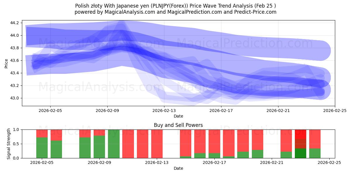  Polish złoty With Japanese yen (PLNJPY(Forex)) Support and Resistance area (24 Feb) 
