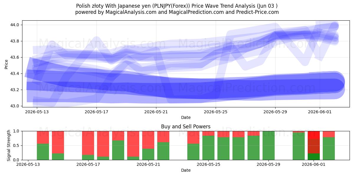  Puolan złoty Japanin jenin kanssa (PLNJPY(Forex)) Support and Resistance area (02 Jun) 