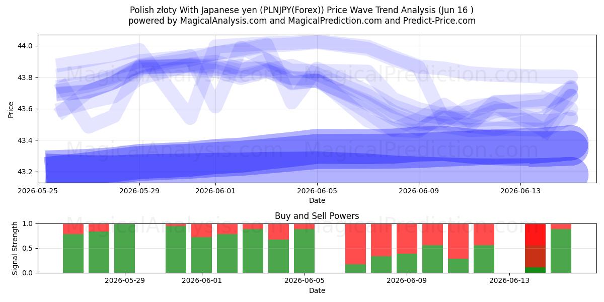  الزلوتي البولندي مقابل الين الياباني (PLNJPY(Forex)) Support and Resistance area (15 Jun) 