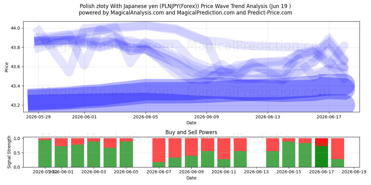 Polonya zlotisi Japon yeni ile (PLNJPY(Forex)) Support and Resistance area (18 Jun) 