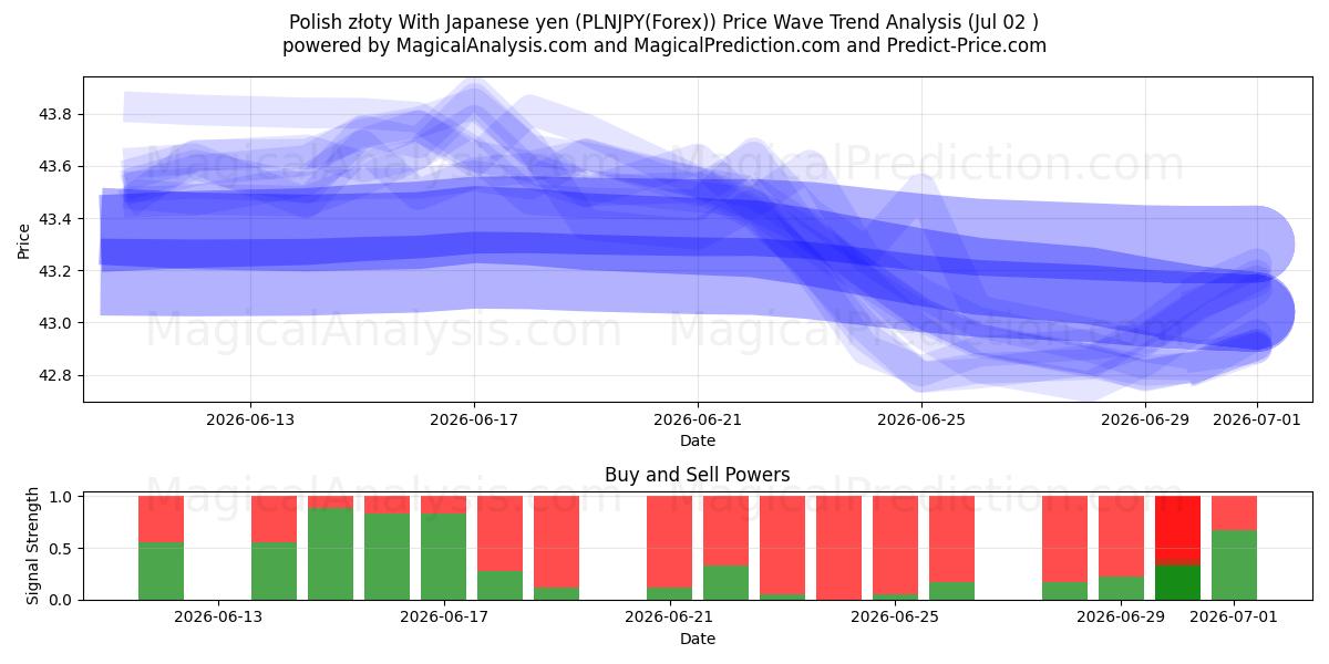  Polske złoty med japanske yen (PLNJPY(Forex)) Support and Resistance area (01 Jul) 