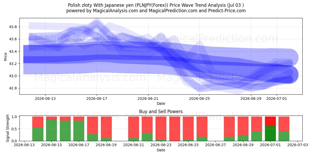  Polnischer Złoty mit japanischem Yen (PLNJPY(Forex)) Support and Resistance area (02 Jul) 