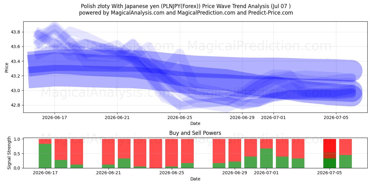  जापानी येन के साथ पोलिश ज़्लॉटी (PLNJPY(Forex)) Support and Resistance area (06 Jul) 