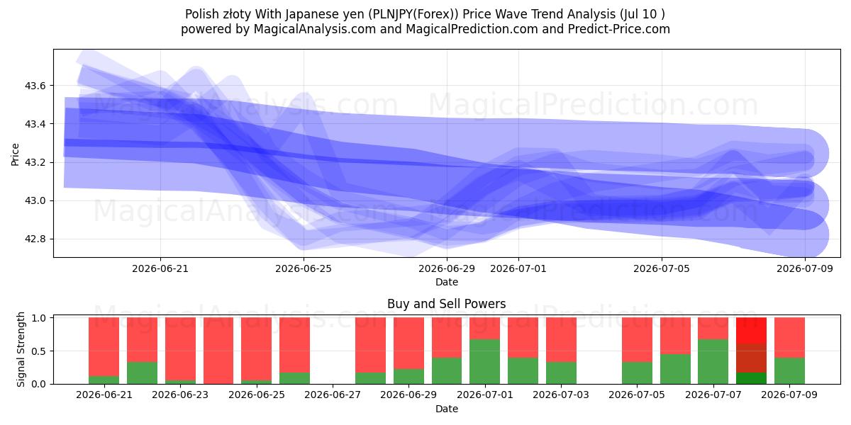  Polonya zlotisi Japon yeni ile (PLNJPY(Forex)) Support and Resistance area (09 Jul) 