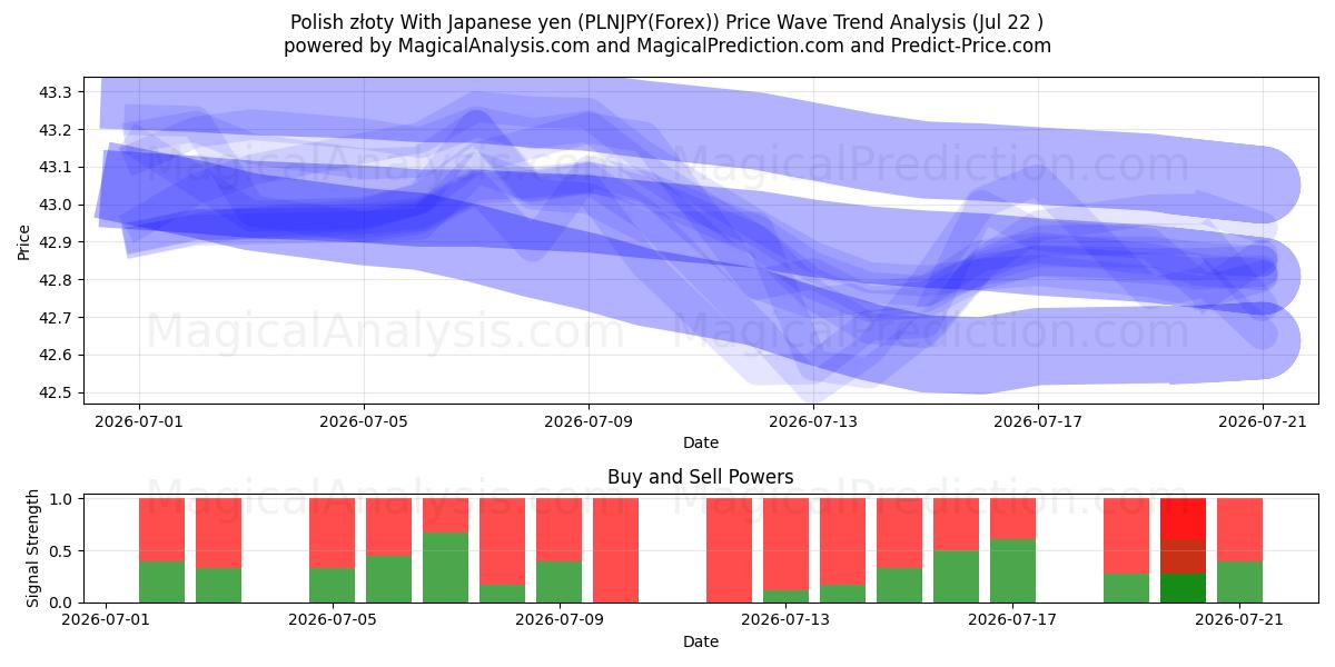 złoty لهستانی با ین ژاپن (PLNJPY(Forex)) Support and Resistance area (21 Jul) 