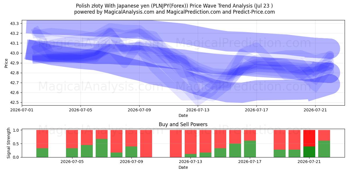  Złoty polacco Con yen giapponesi (PLNJPY(Forex)) Support and Resistance area (22 Jul) 