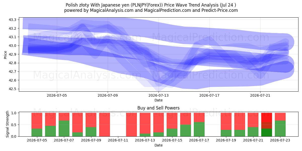  폴란드 즈워티 일본엔 사용 (PLNJPY(Forex)) Support and Resistance area (23 Jul) 