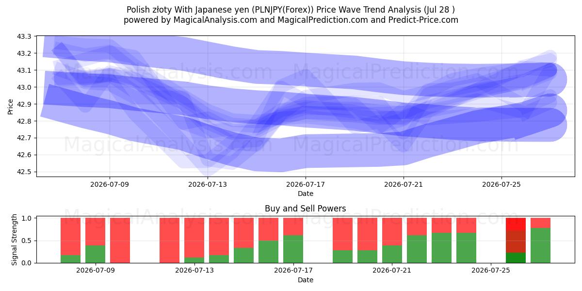  जापानी येन के साथ पोलिश ज़्लॉटी (PLNJPY(Forex)) Support and Resistance area (27 Jul) 
