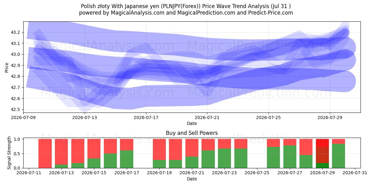  Polonya zlotisi Japon yeni ile (PLNJPY(Forex)) Support and Resistance area (30 Jul) 