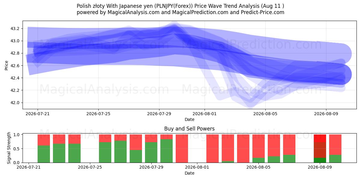  złoty لهستانی با ین ژاپن (PLNJPY(Forex)) Support and Resistance area (10 Aug) 