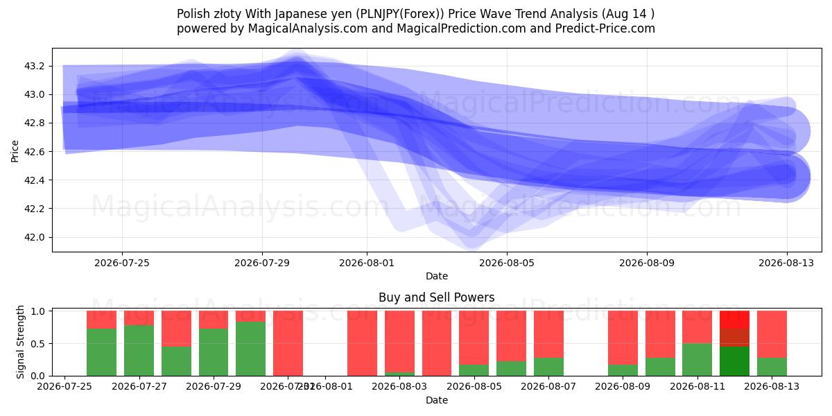  폴란드 즈워티 일본엔 사용 (PLNJPY(Forex)) Support and Resistance area (12 Aug) 