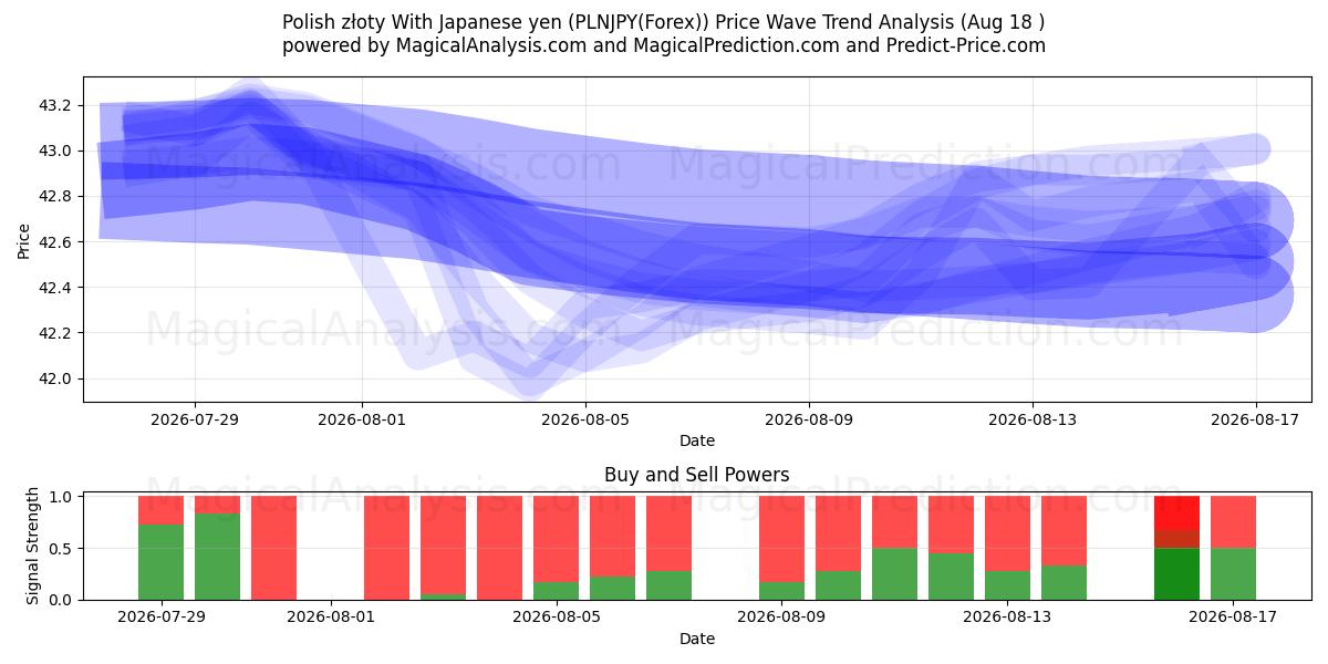  波兰兹罗提 兑日元 (PLNJPY(Forex)) Support and Resistance area (17 Aug) 