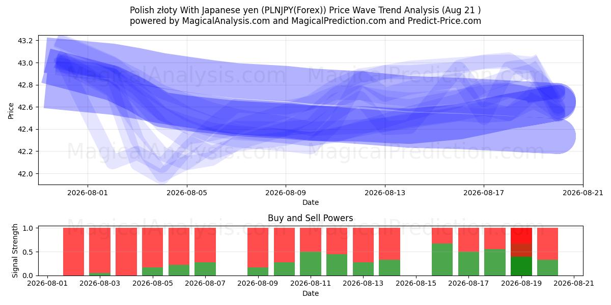  Польский злотый к японской иене (PLNJPY(Forex)) Support and Resistance area (19 Aug) 