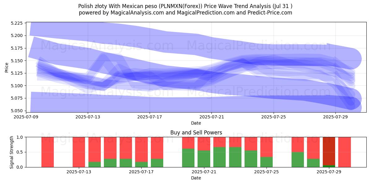  złoty polaco con peso mexicano (PLNMXN(Forex)) Support and Resistance area (30 Jul) 