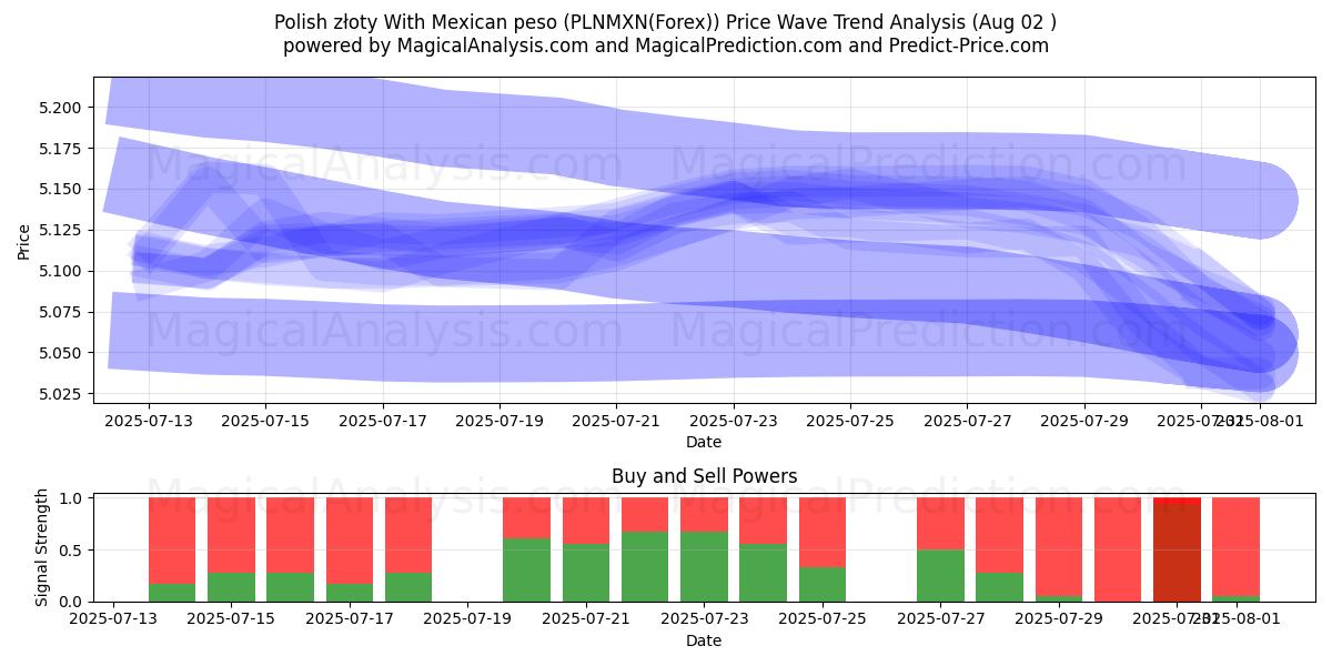  Polnischer Złoty mit mexikanischem Peso (PLNMXN(Forex)) Support and Resistance area (31 Jul) 