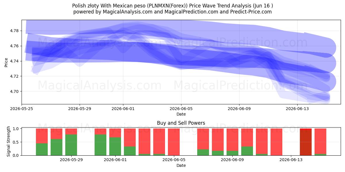  Polska złoty med mexikansk peso (PLNMXN(Forex)) Support and Resistance area (15 Jun) 