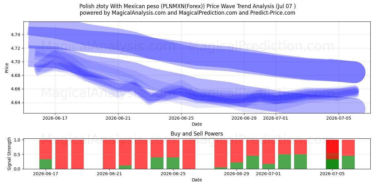 Polonya zlotisi Meksika Pesosu ile (PLNMXN(Forex)) Support and Resistance area (06 Jul) 