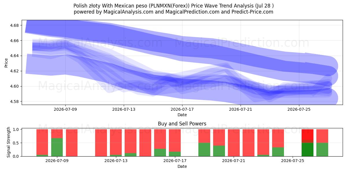  Polonya zlotisi Meksika Pesosu ile (PLNMXN(Forex)) Support and Resistance area (27 Jul) 