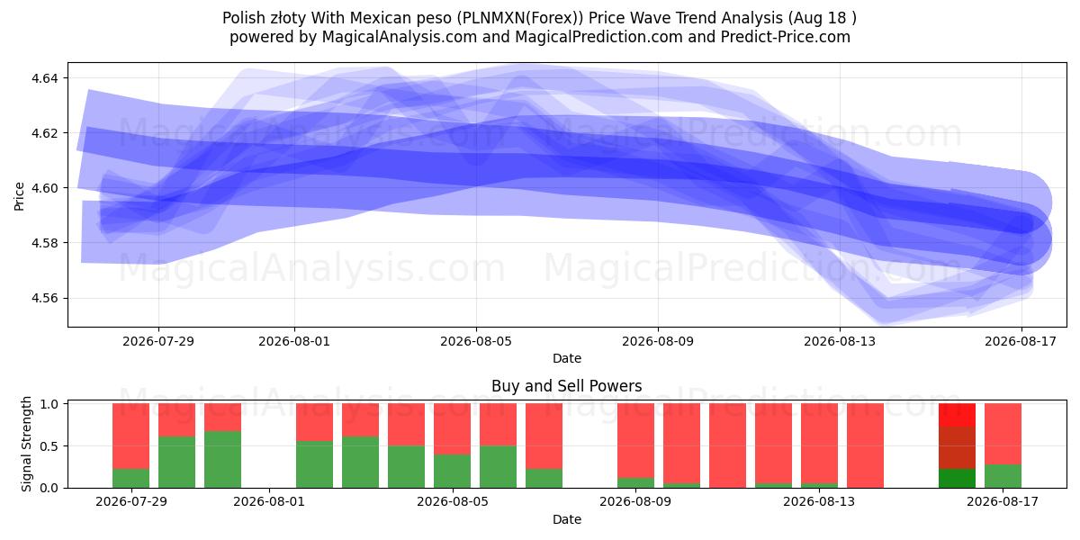  Polsk złoty med meksikansk peso (PLNMXN(Forex)) Support and Resistance area (17 Aug) 