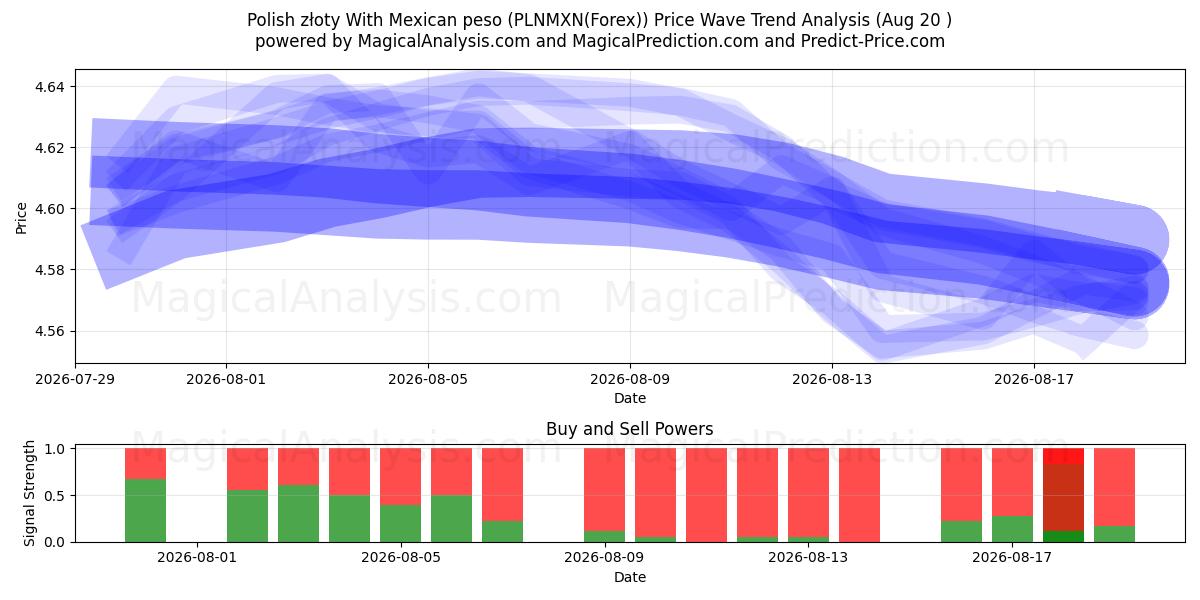 Polnischer Złoty mit mexikanischem Peso (PLNMXN(Forex)) Support and Resistance area (18 Aug) 