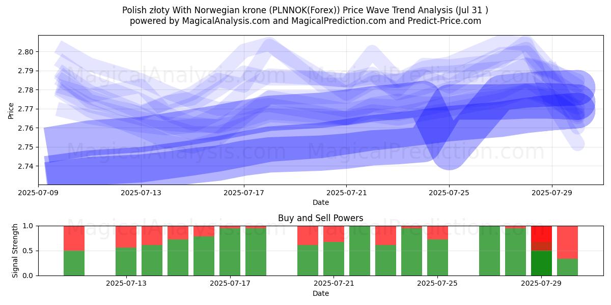 Złoty polaco con corona noruega (PLNNOK(Forex)) Support and Resistance area (30 Jul) Złoty polaco con corona noruega (PLNNOK(Forex)) Support and Resistance area (30 Jul)