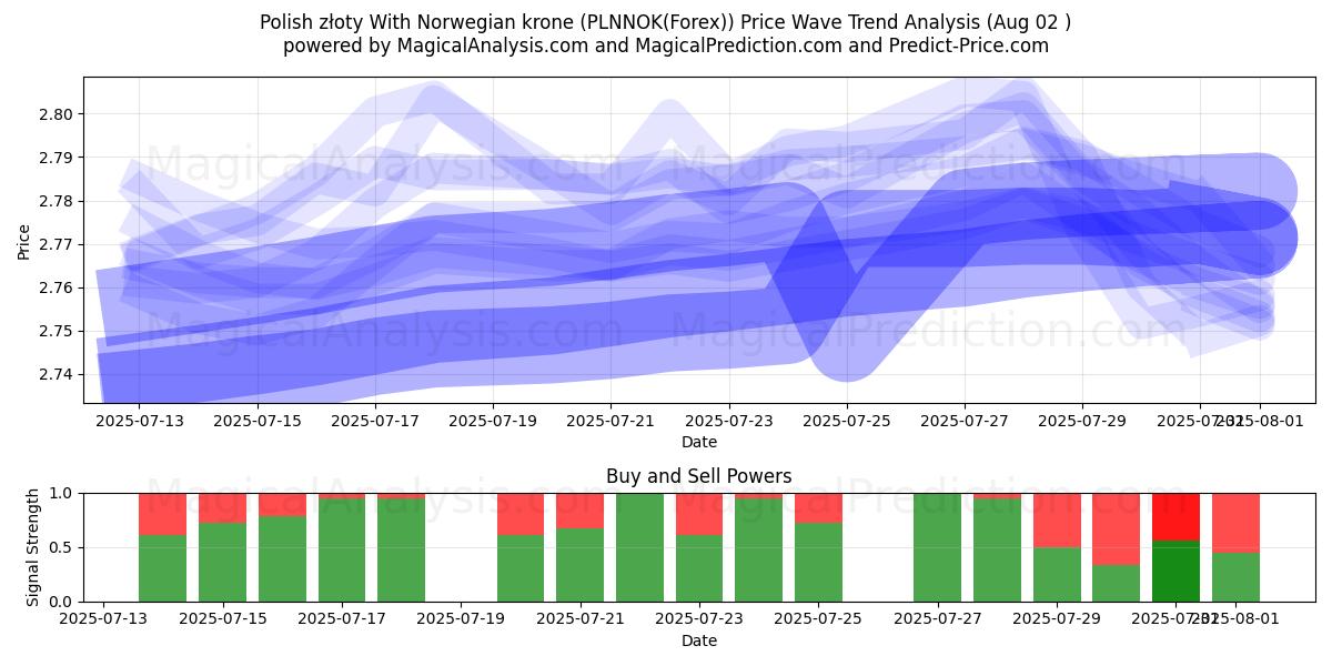  Polsk złoty Med norske kroner (PLNNOK(Forex)) Support and Resistance area (31 Jul) 
