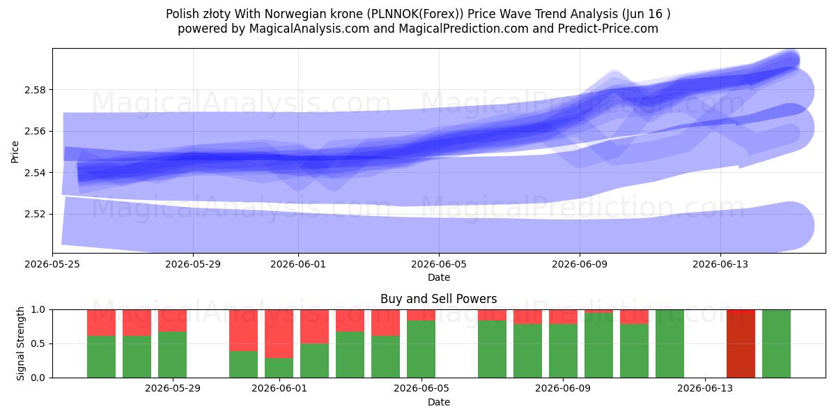  Polish złoty With Norwegian krone (PLNNOK(Forex)) Support and Resistance area (15 Jun) 