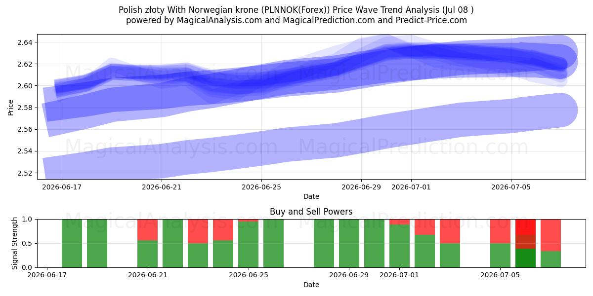  नॉर्वेजियन क्रोन के साथ पोलिश ज़्लॉटी (PLNNOK(Forex)) Support and Resistance area (07 Jul) 